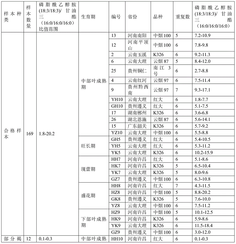 Method for discriminating quality of fresh tobacco leaf sample based on research of metabonomics