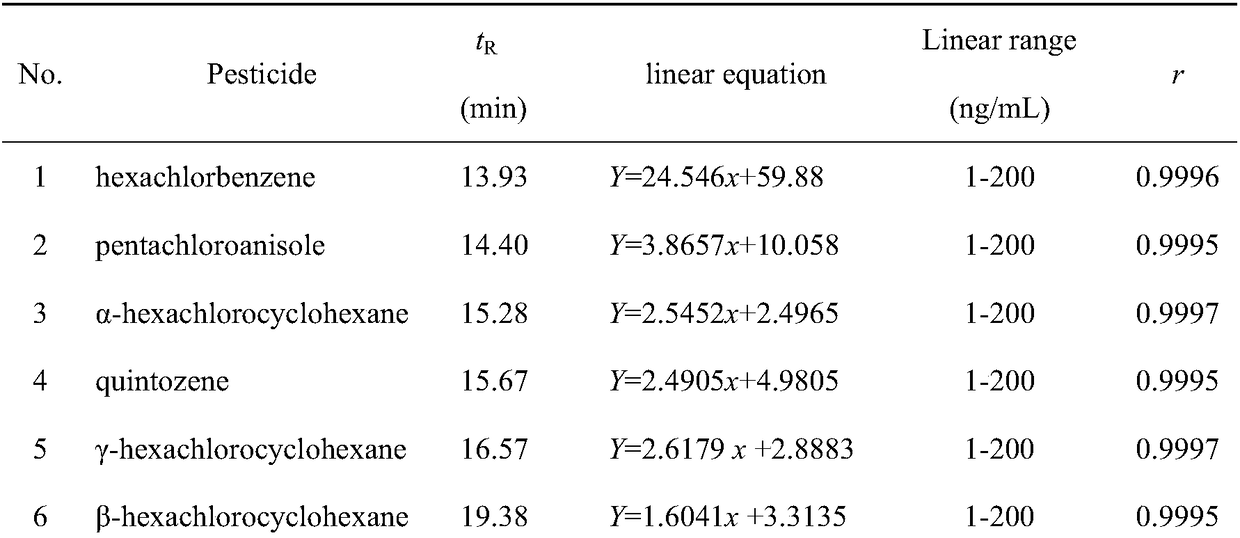 Method for detecting residual amount of 19 organochlorine pesticides in pseudo-ginseng