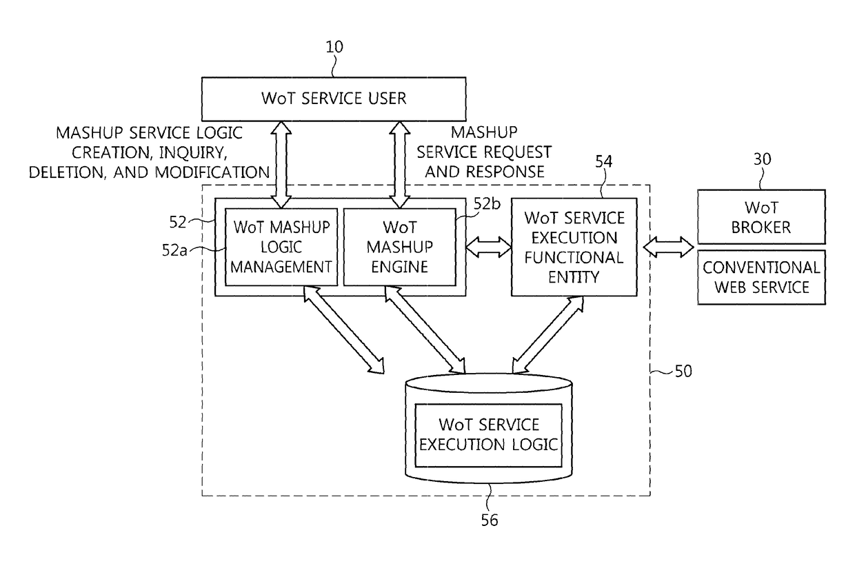 Apparatus and method for controlling execution of mashup web of things service