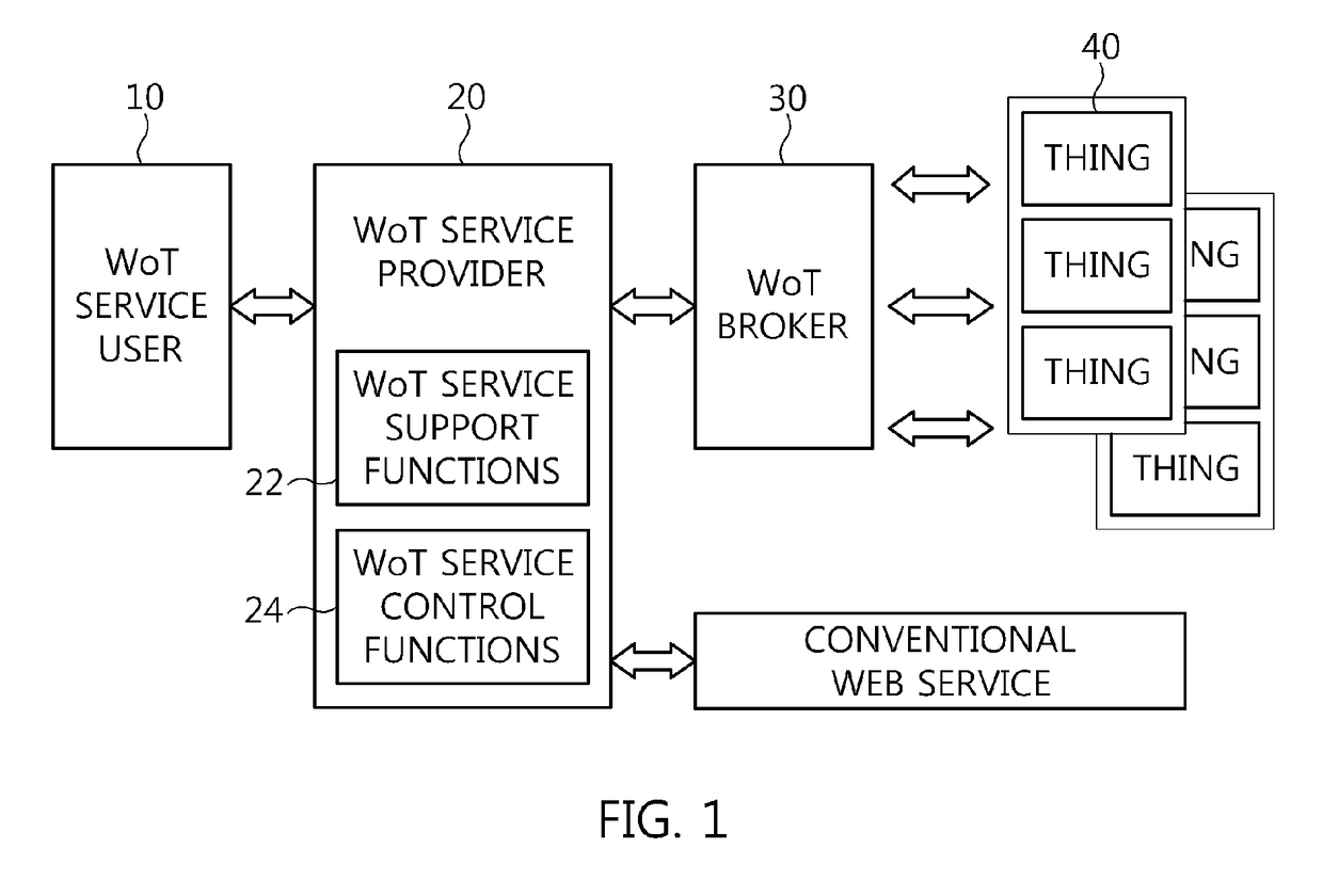 Apparatus and method for controlling execution of mashup web of things service