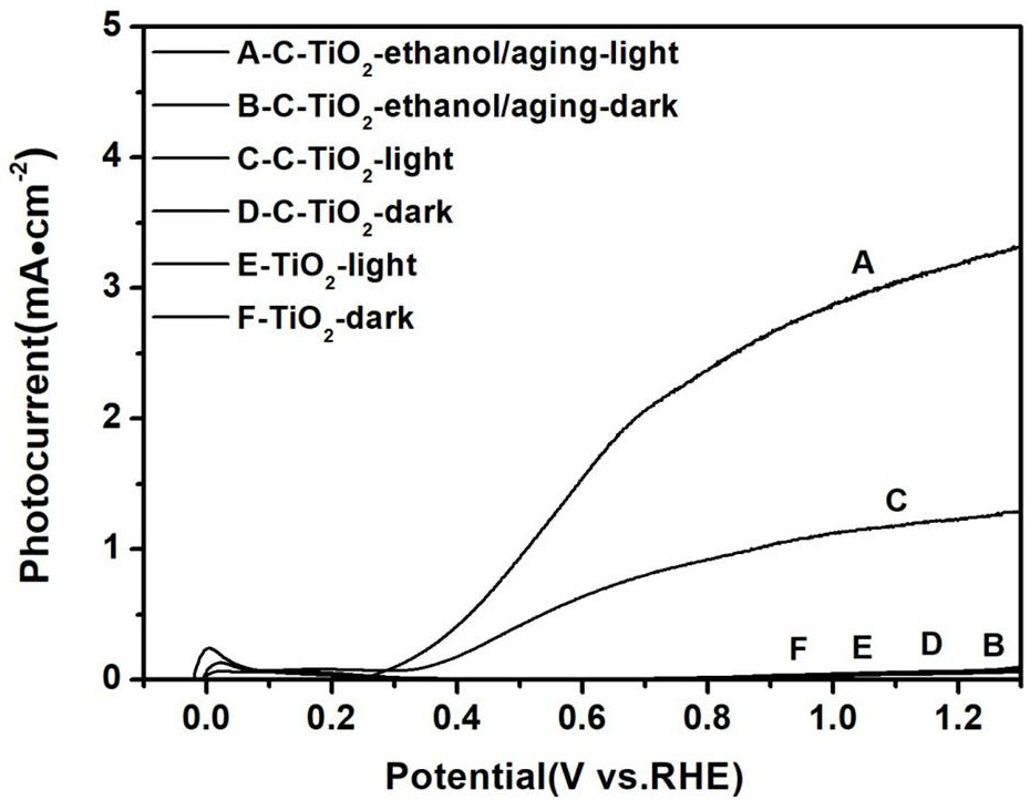 Carbon-doped titanium dioxide polarized homojunction photoelectrocatalysis anode material and preparation method thereof