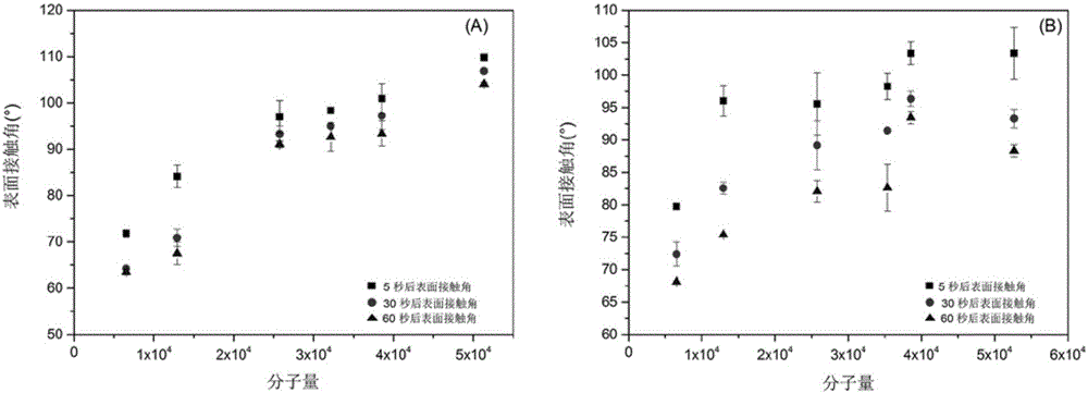 Method for improving mechanical properties of polycaprolactone-based biological elastomer