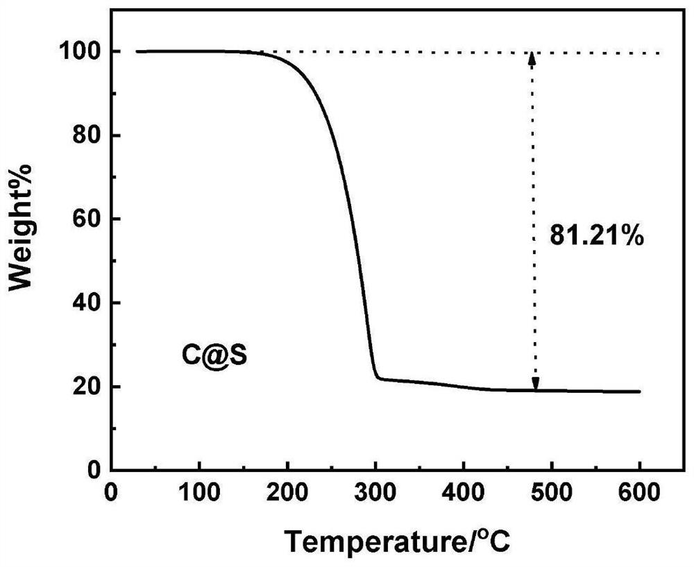 Preparation method of sulfur/carbon aerogel composite material