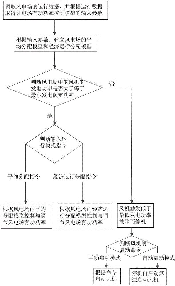 Wind farm active power control method