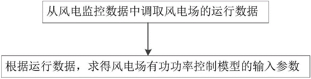 Wind farm active power control method