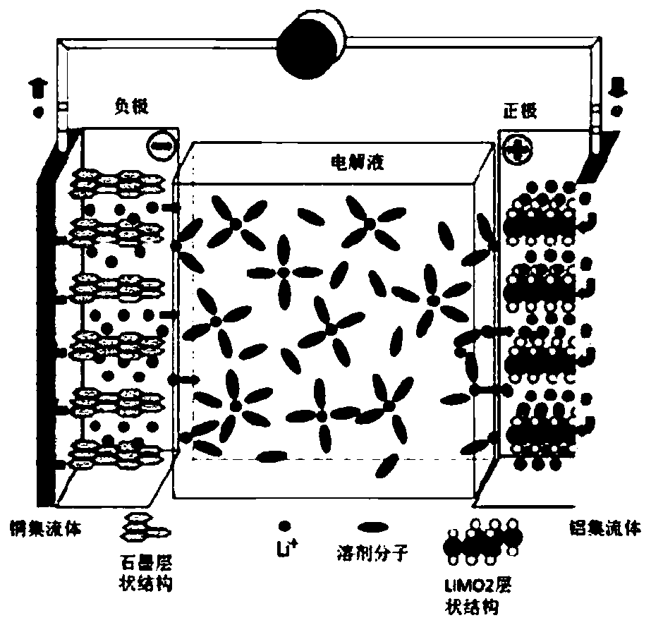 Lithium ion battery positive electrode material and preparation method