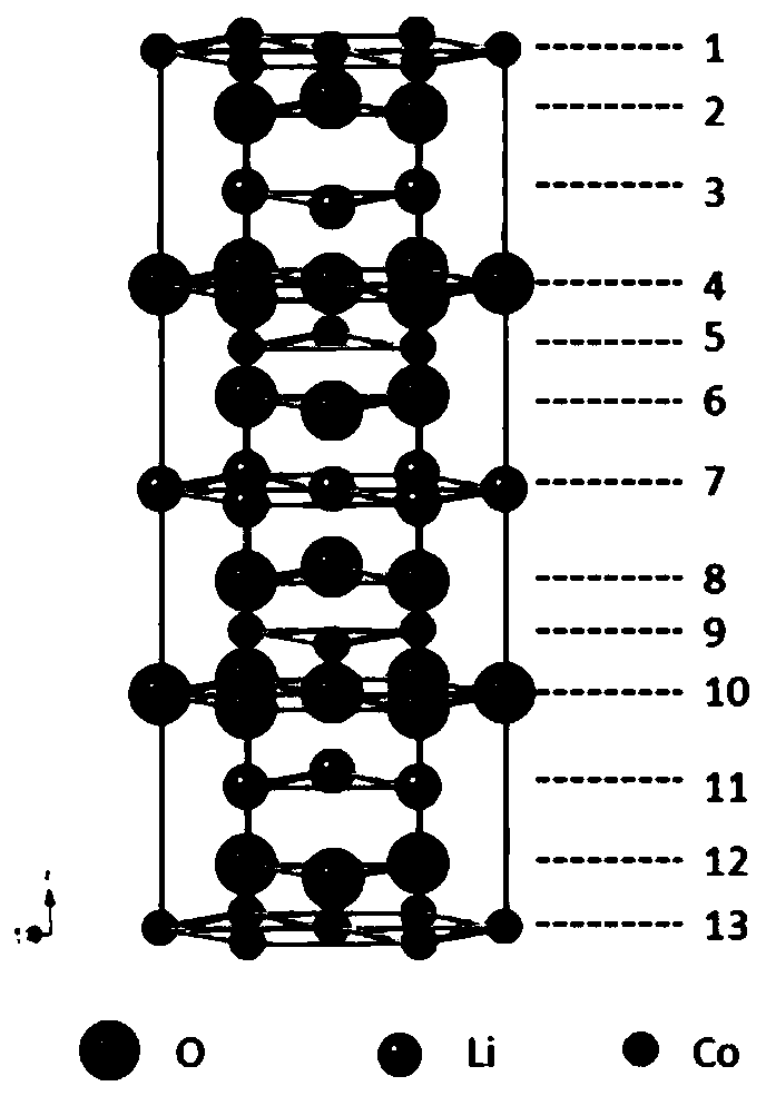 Lithium ion battery positive electrode material and preparation method