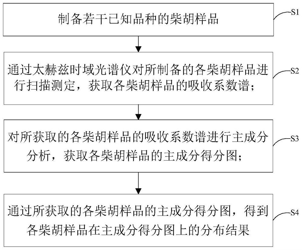 Method for identifying variety and authenticity of radix bupleuri based on terahertz spectrum technology