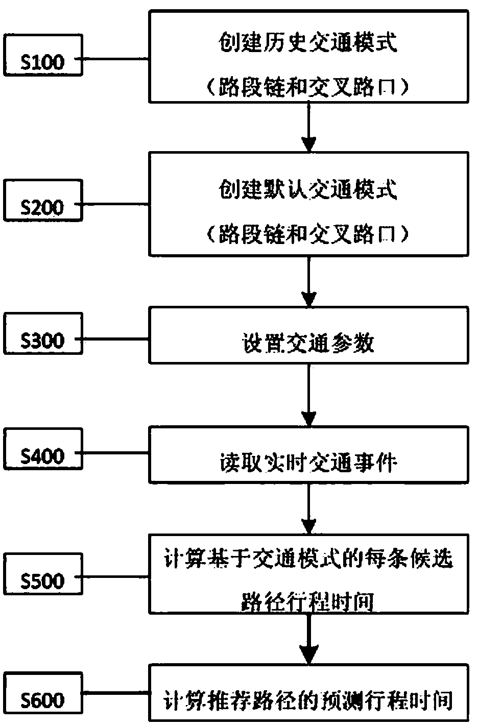 Urban route travel time forecasting method based on pattern matching