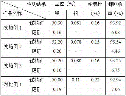 Mineral processing method of antimony sulfide ore