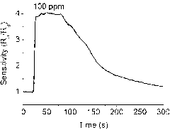 Method for preparing room-temperature chlorine gas sensitive material with porous hierarchical structure