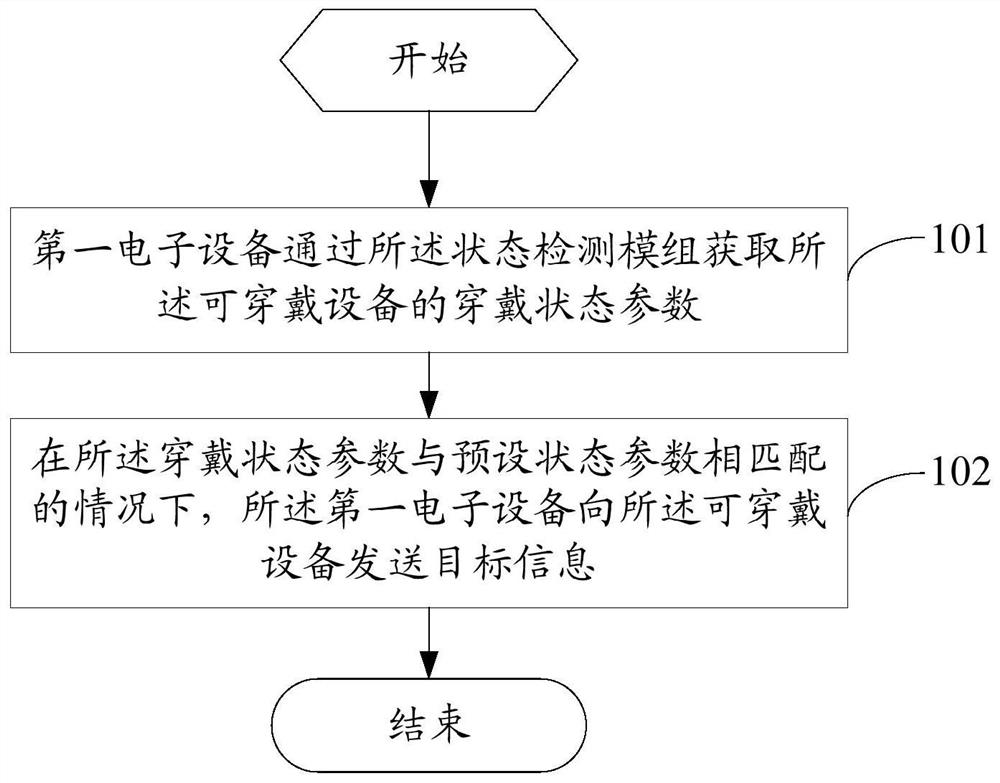 Control method and device for wearable device, and electronic device