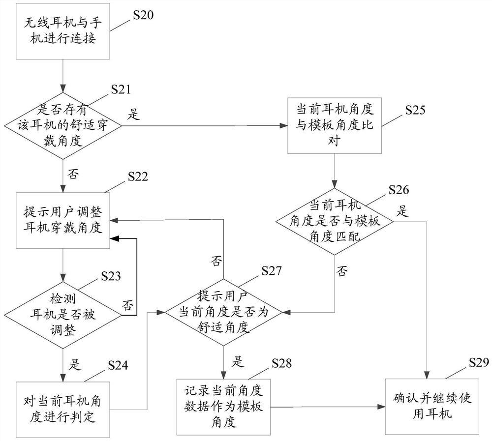 Control method and device for wearable device, and electronic device