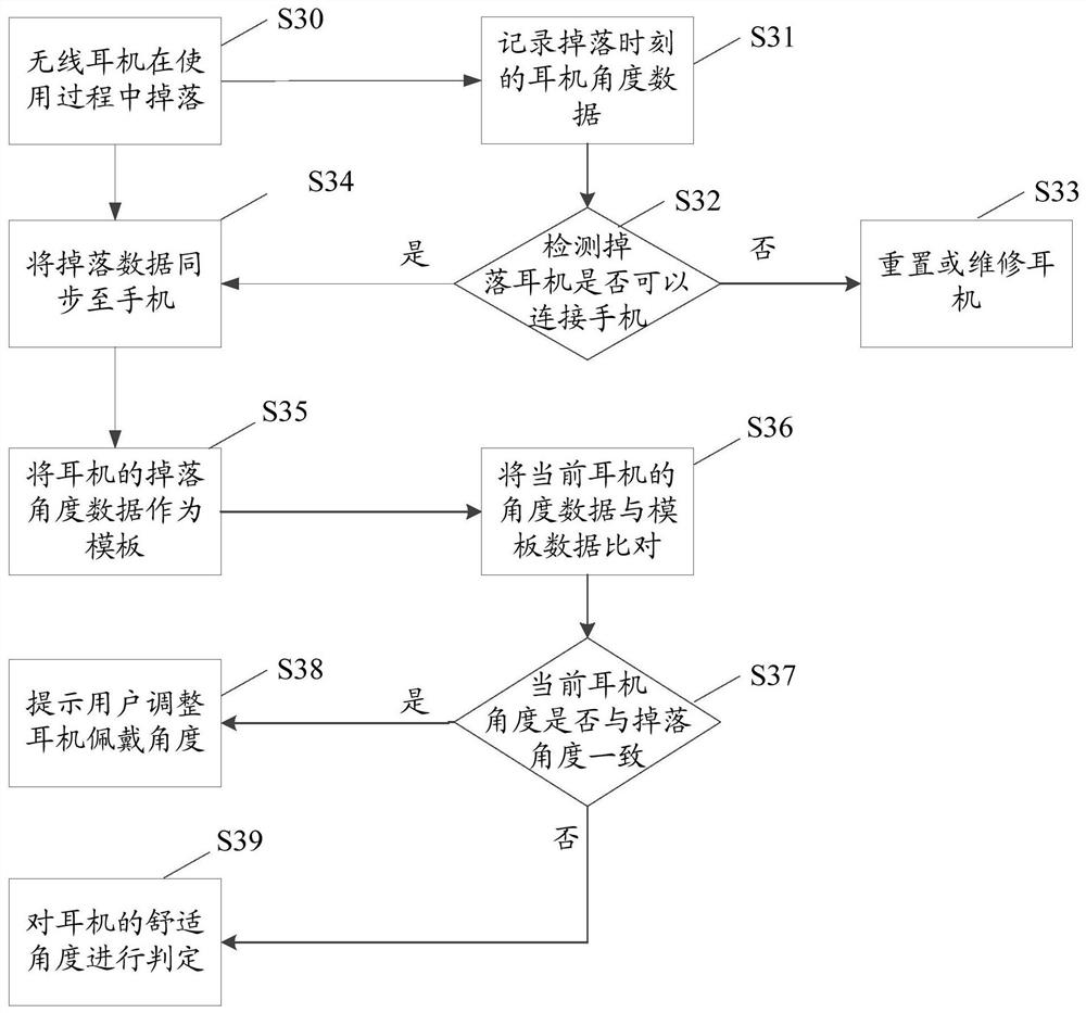 Control method and device for wearable device, and electronic device