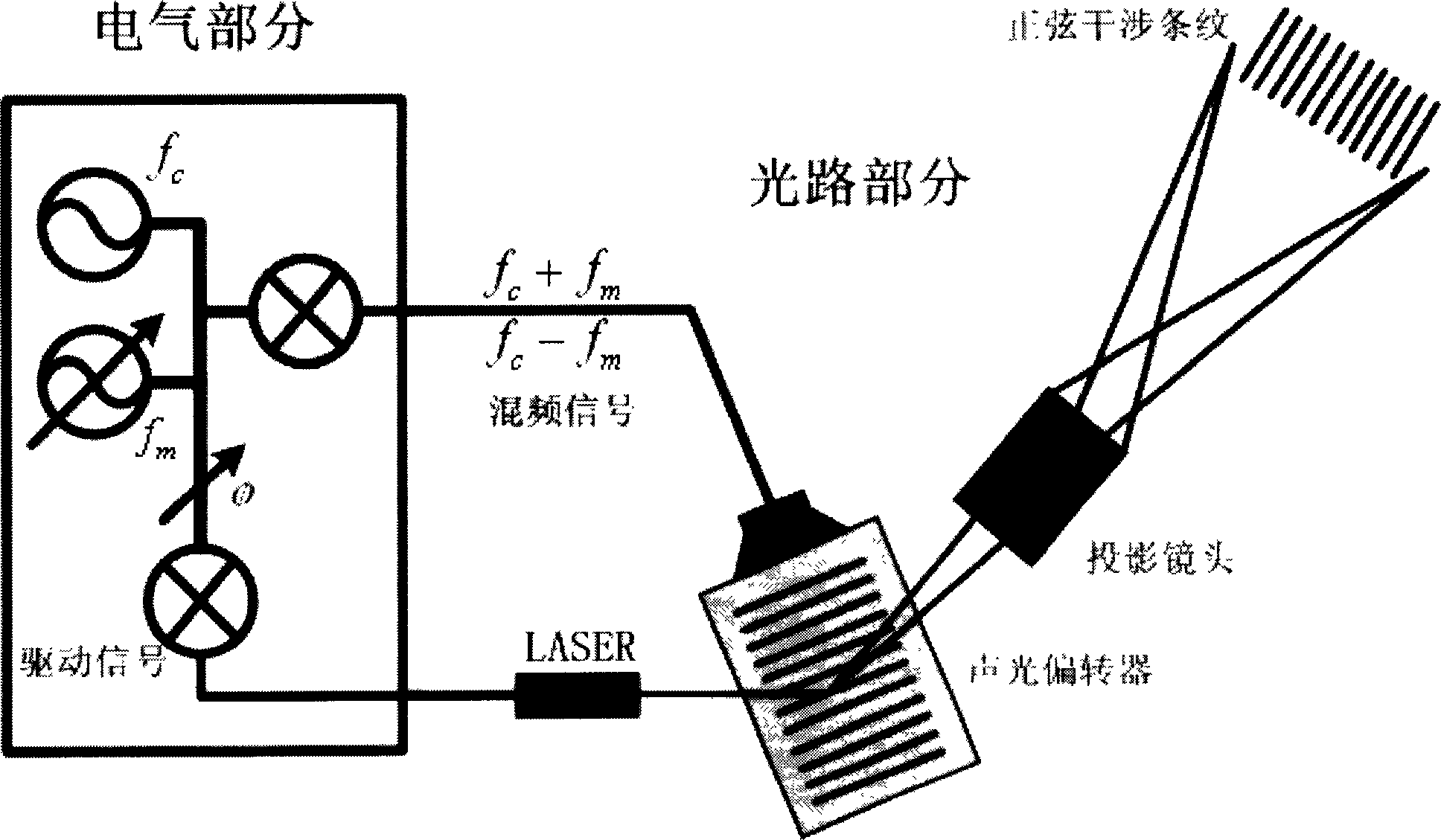 Sinusoidal fringe structural optical projector based on acousto-optic deflection device