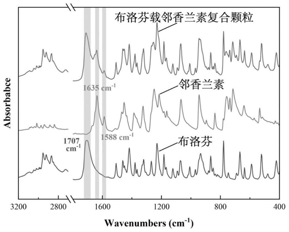 Ibuprofen-loaded o-vanillin composite particles and preparation method thereof