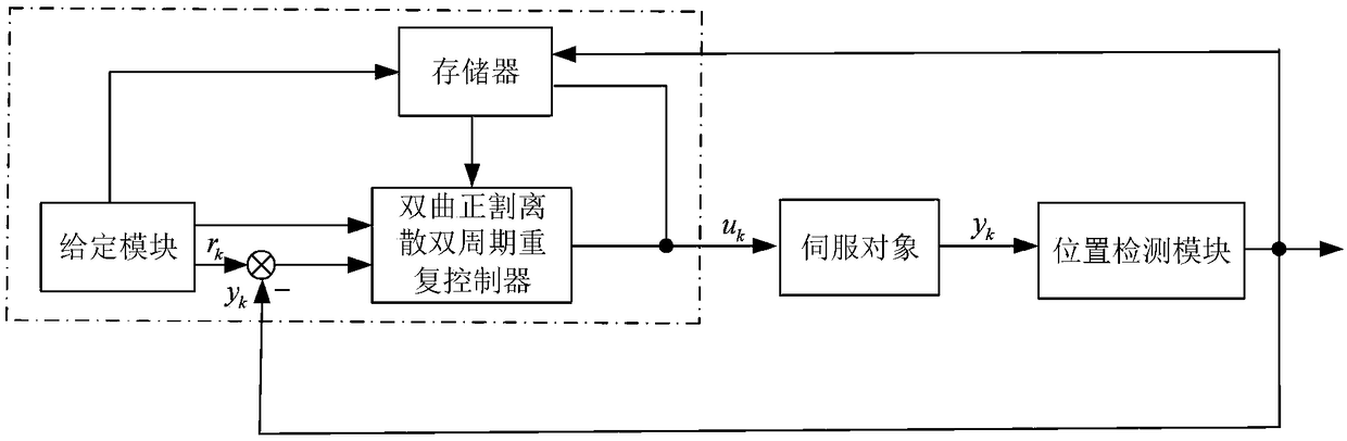 Discrete double cycle repetitive control method based on hyperbolic secant attraction law