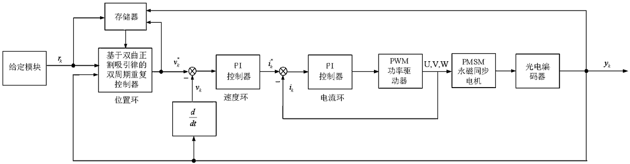 Discrete double cycle repetitive control method based on hyperbolic secant attraction law