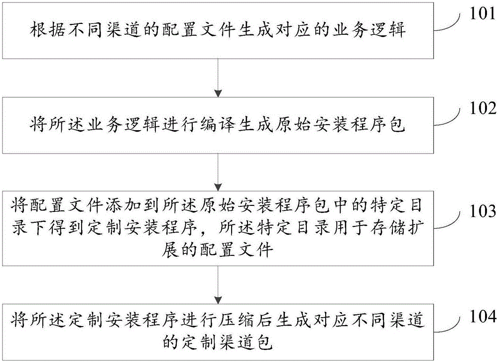 Method and device for multi-channel configuration of application program