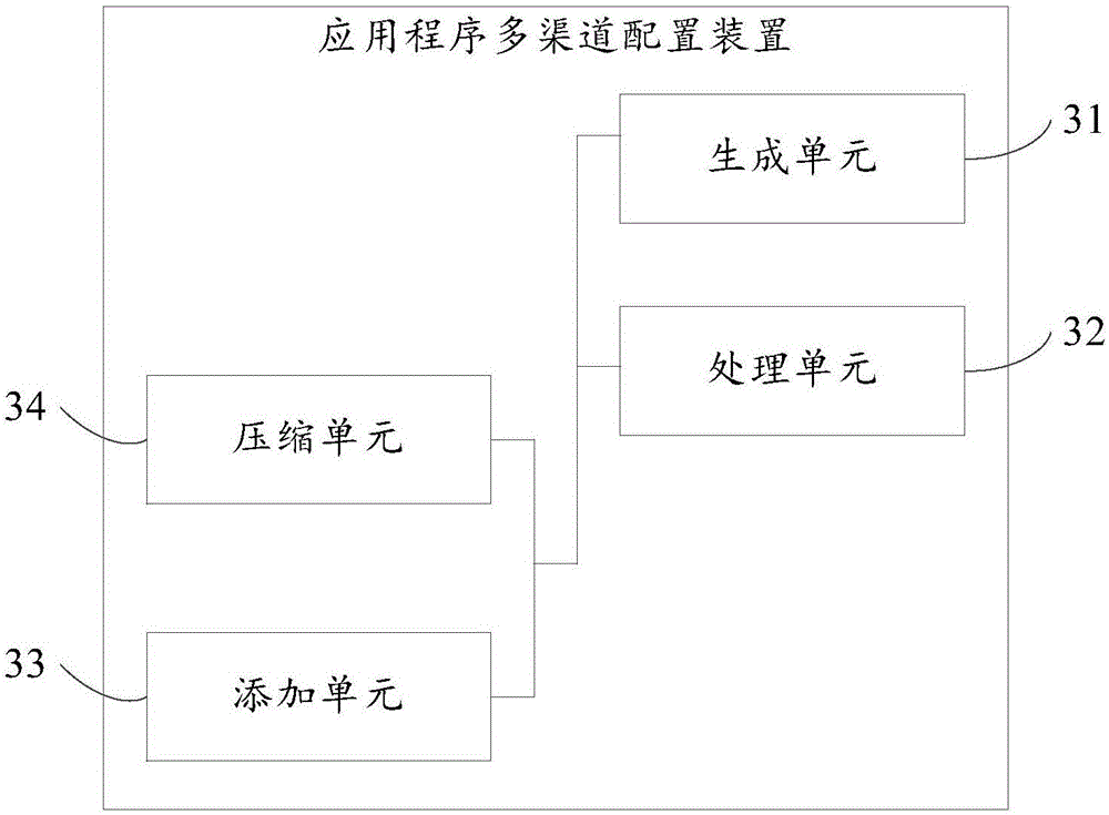 Method and device for multi-channel configuration of application program