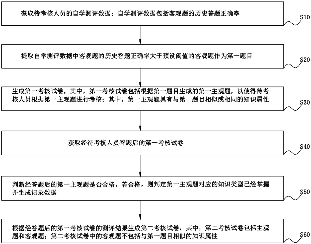 Question selection method and device and terminal equipment