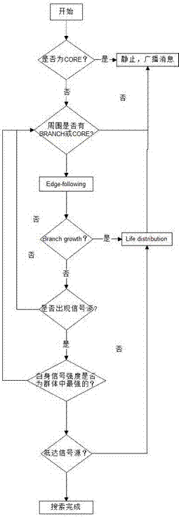 Search algorithm and verification method for swarm robots based on physarum polycephalum foraging