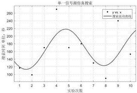 Search algorithm and verification method for swarm robots based on physarum polycephalum foraging