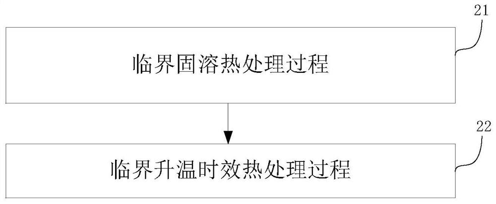 Critical solid solution and critical heating aging heat treatment method