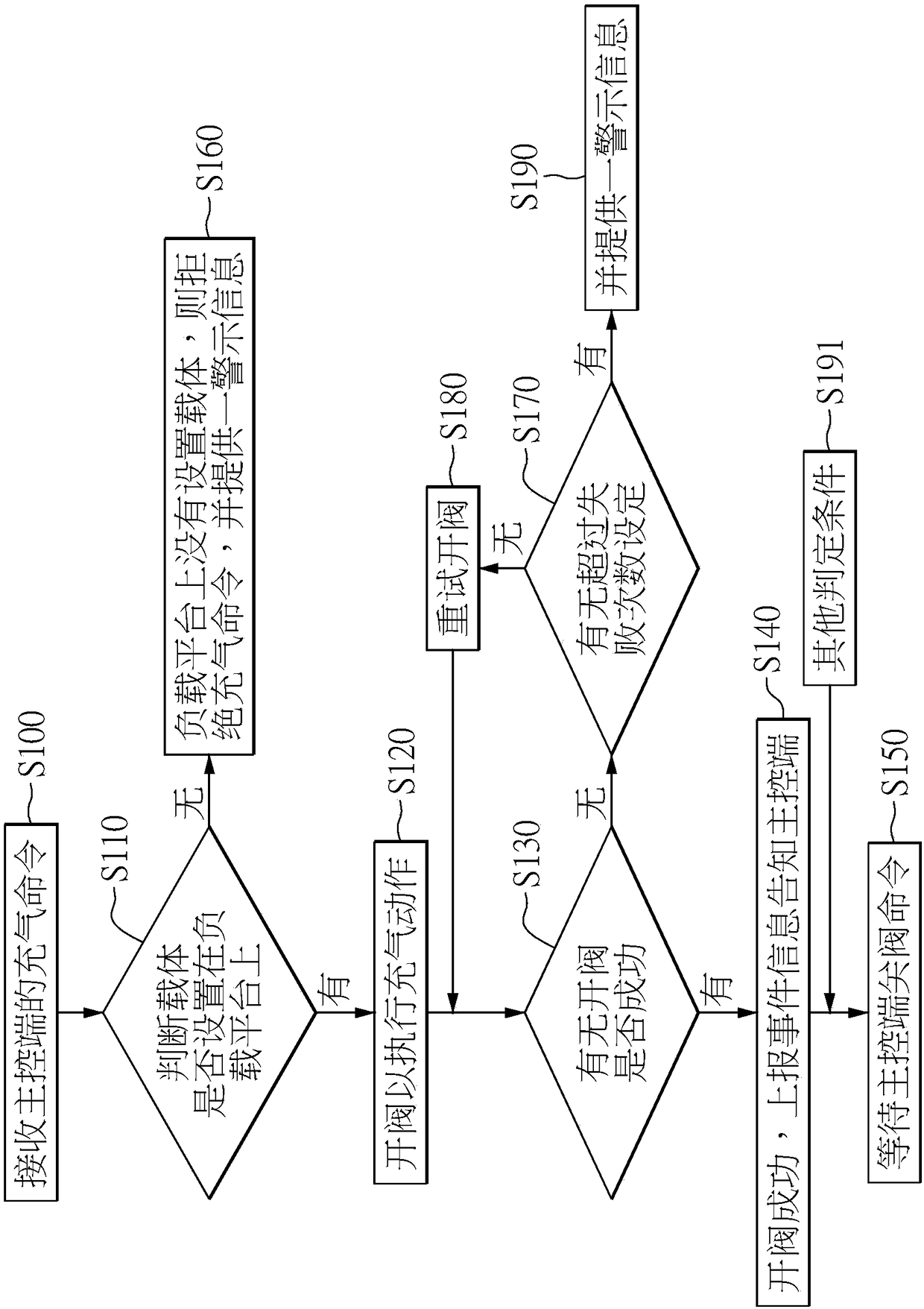 Control method of wafer inflation loading platform