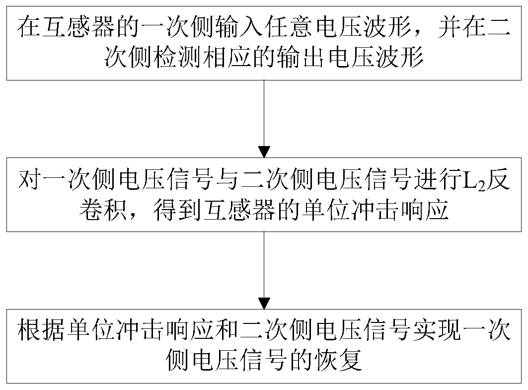 Transformer primary side transient signal measurement method and system based on L2 deconvolution