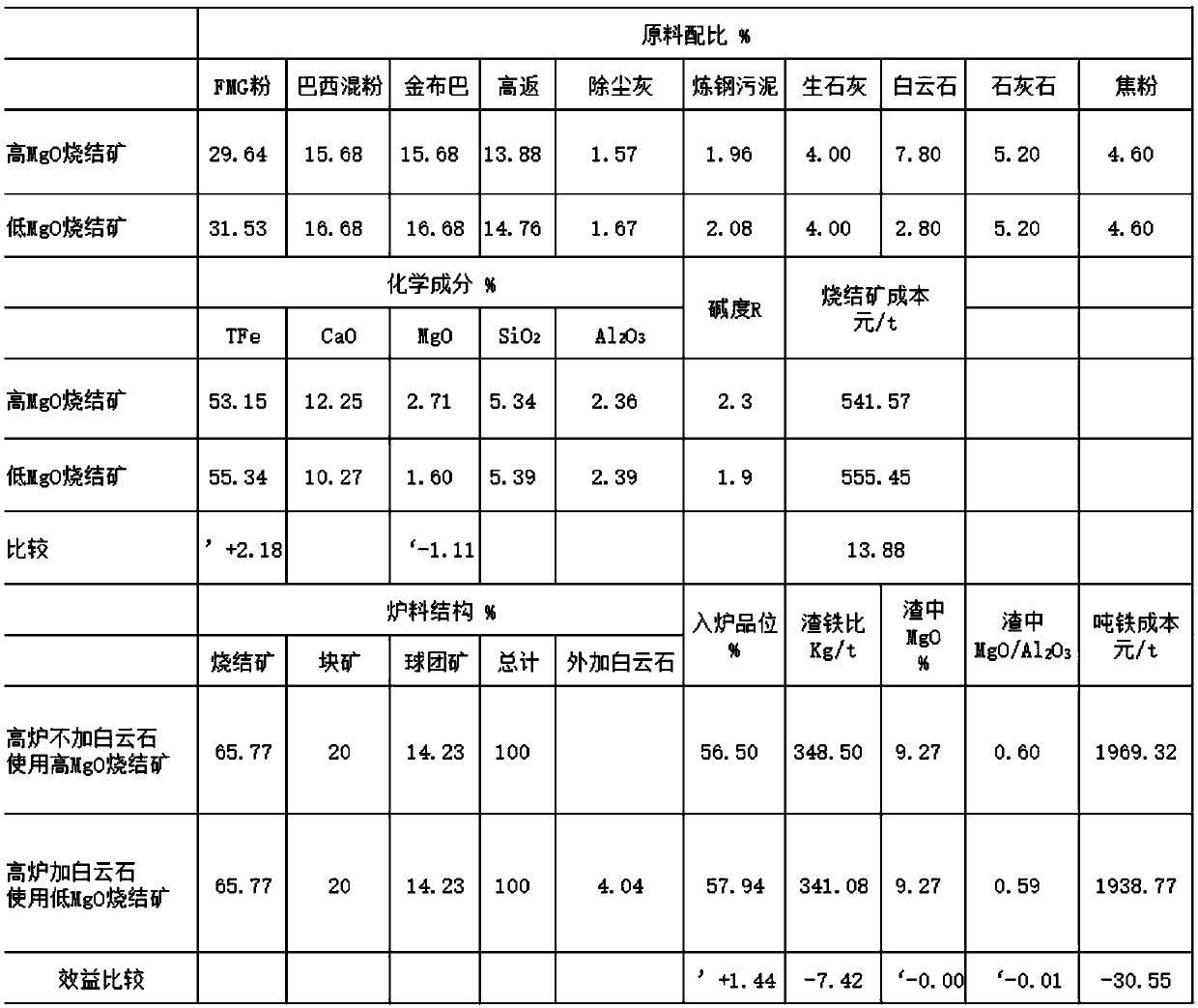 Furnace burden structure ratio for adjusting blast furnace slag MgO