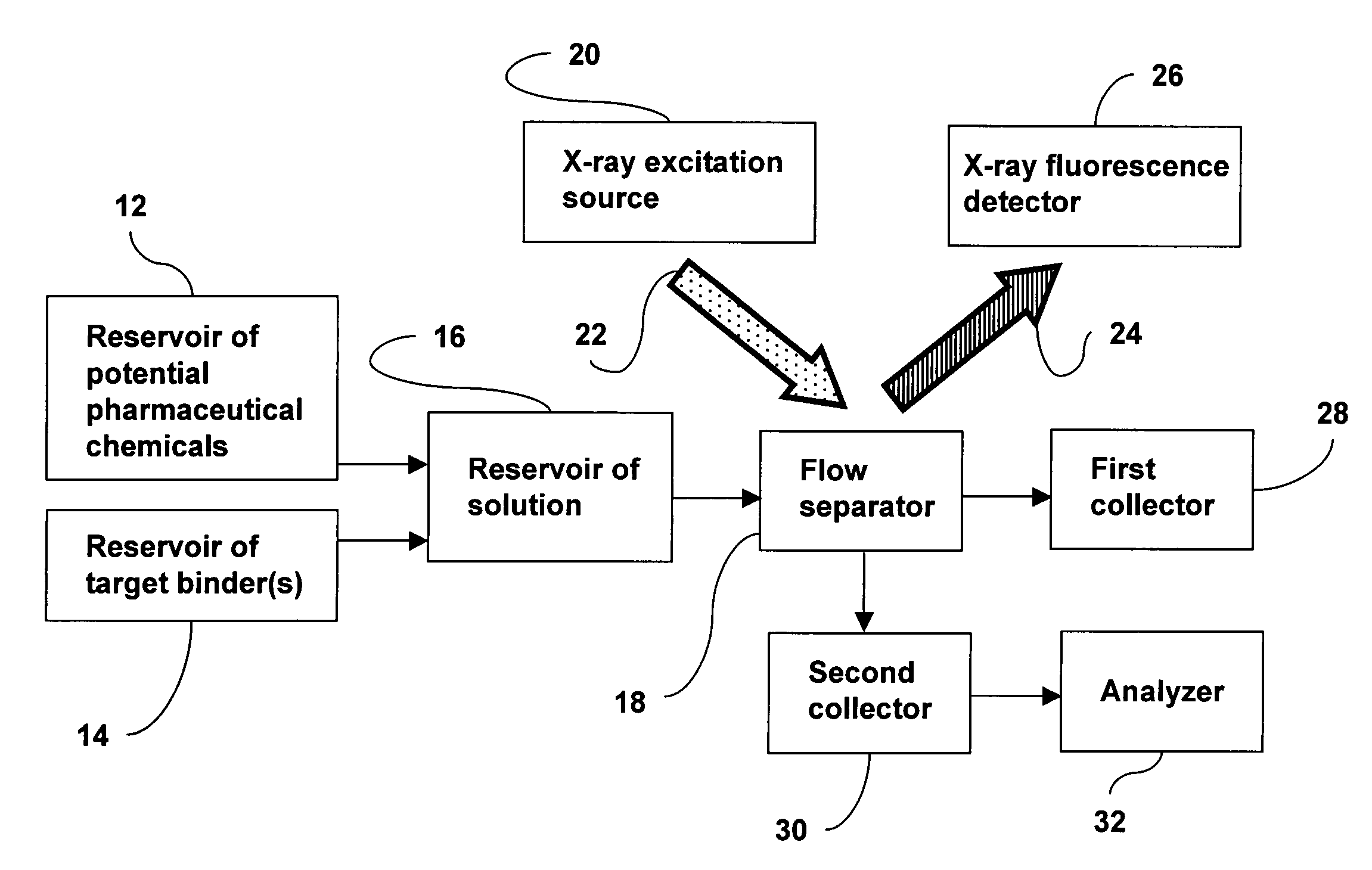 Flow method and apparatus for screening chemicals using micro x-ray fluorescence