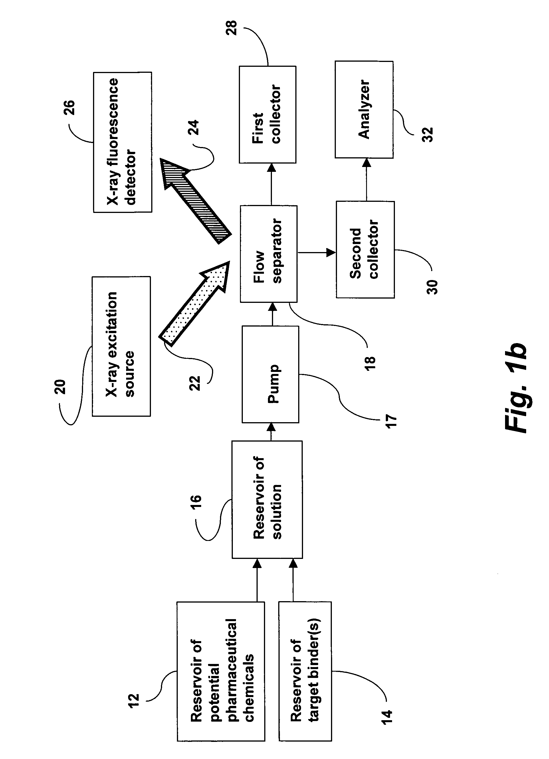 Flow method and apparatus for screening chemicals using micro x-ray fluorescence