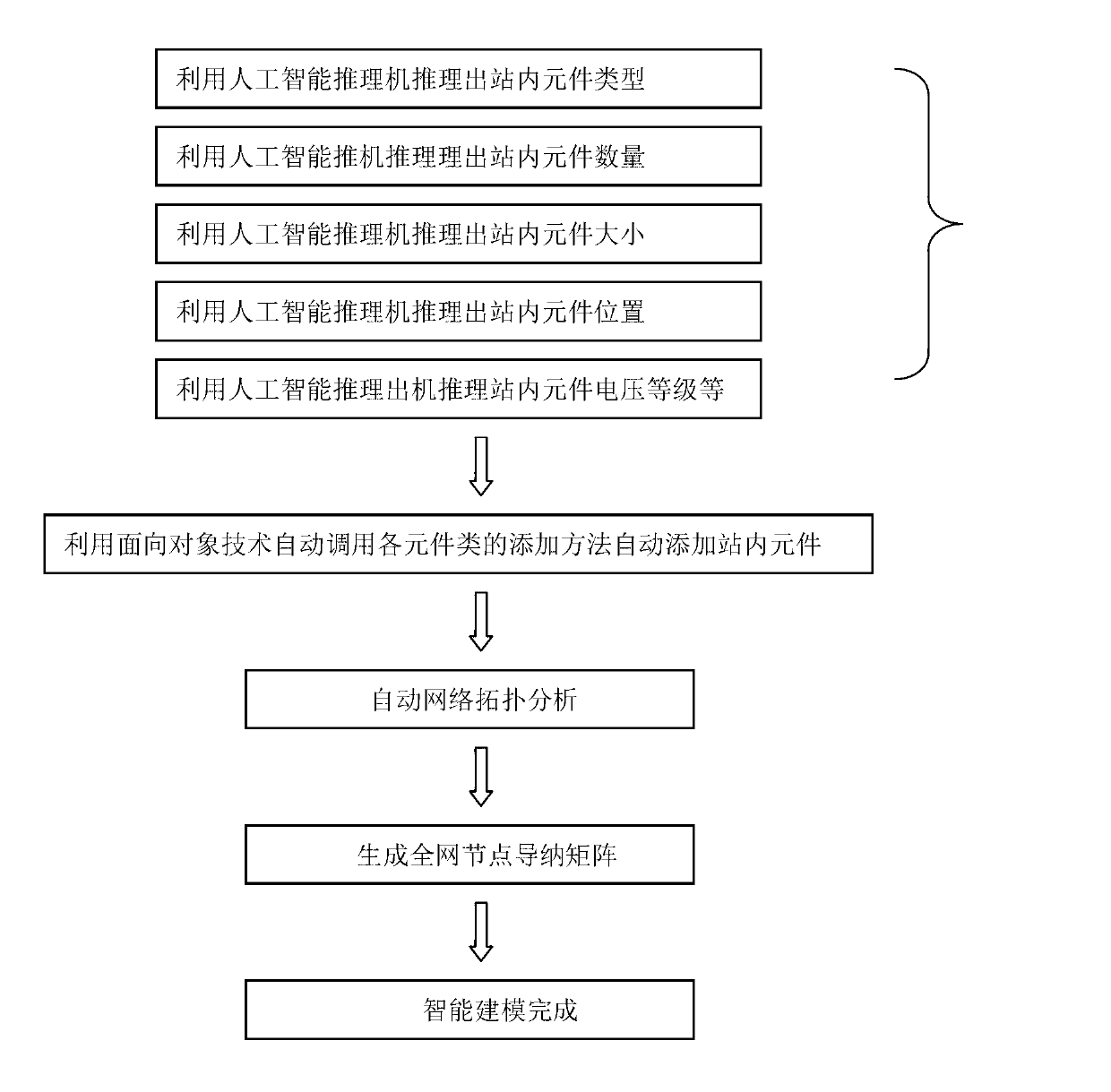 Modeling method for relay protection setting calculation system