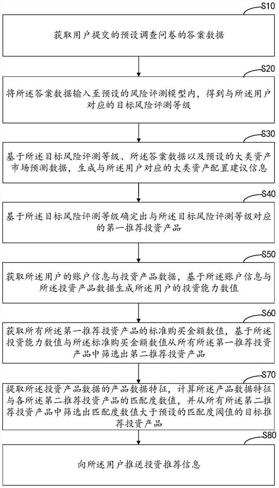 Information recommendation method and device, computer equipment and storage medium