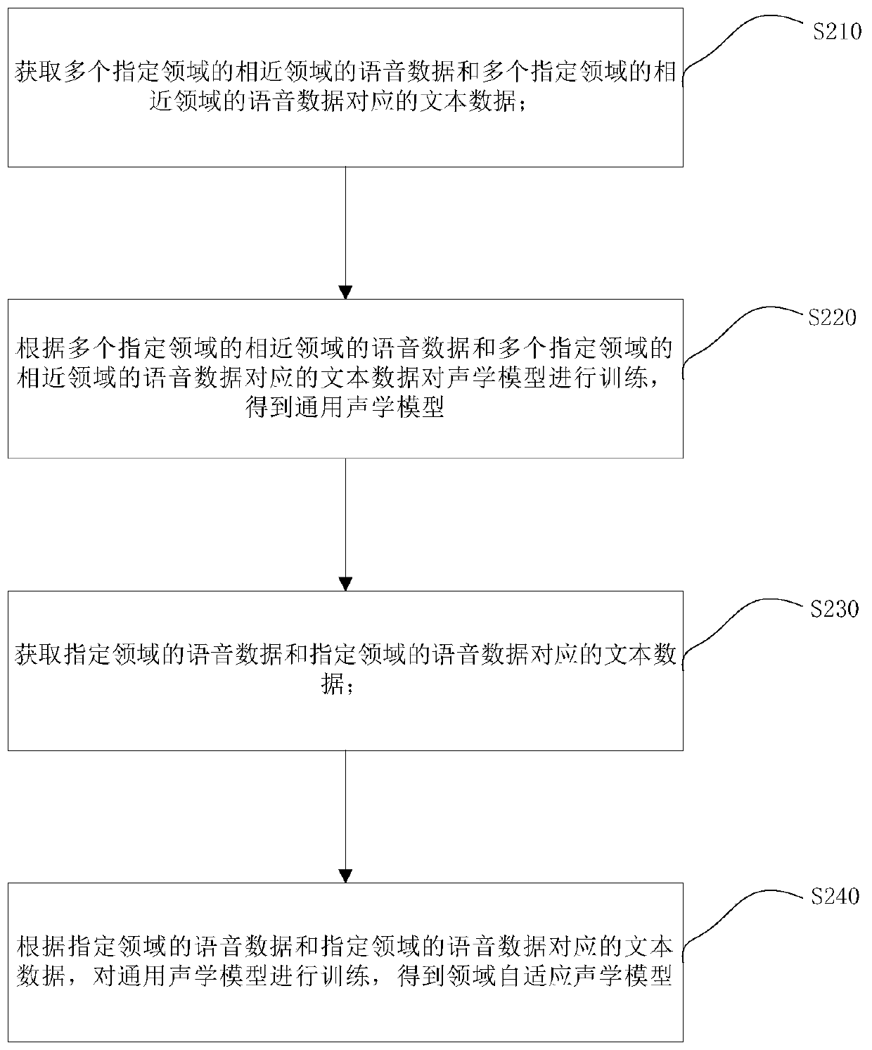 Method and device for training field adaptive acoustic model