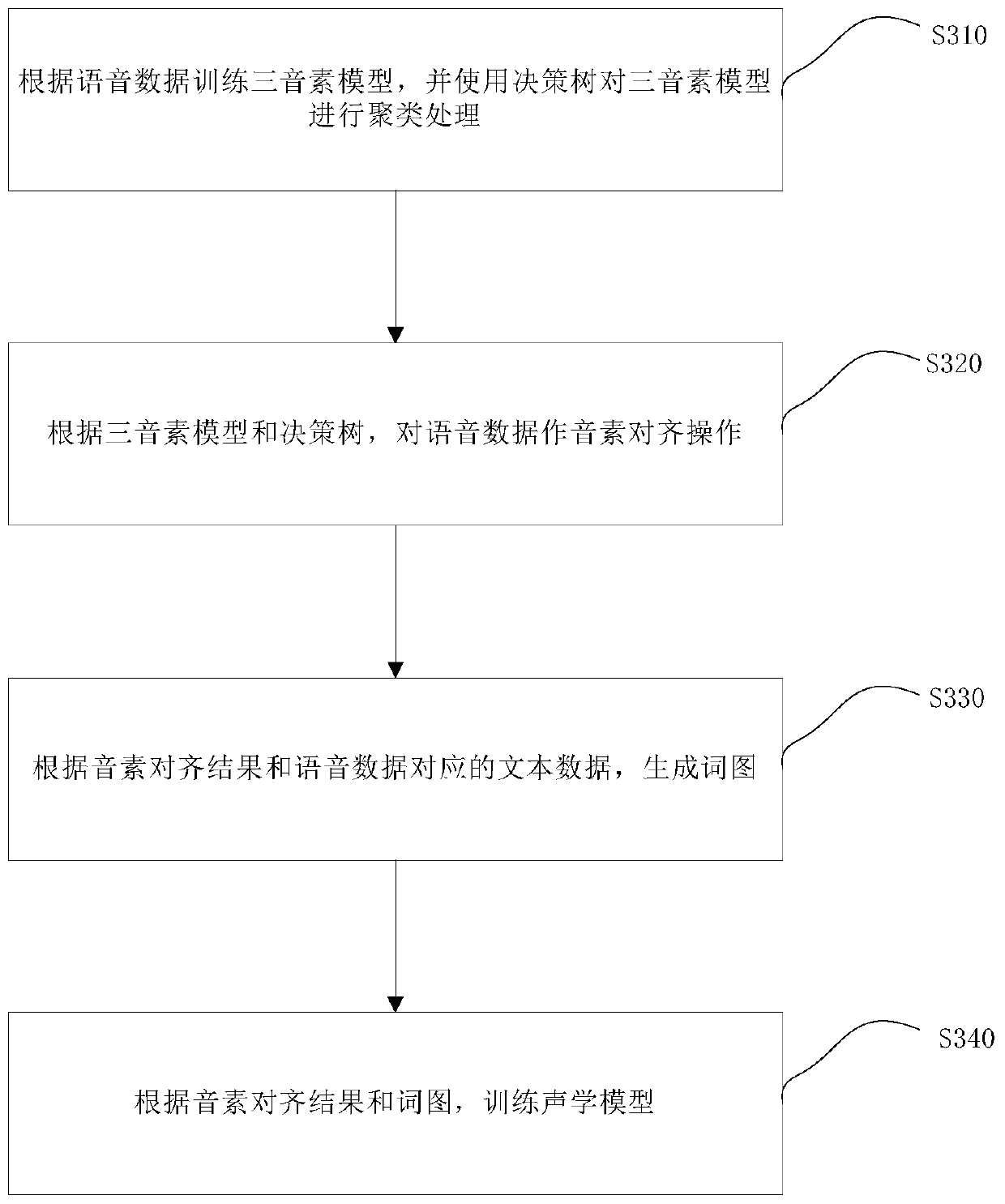 Method and device for training field adaptive acoustic model