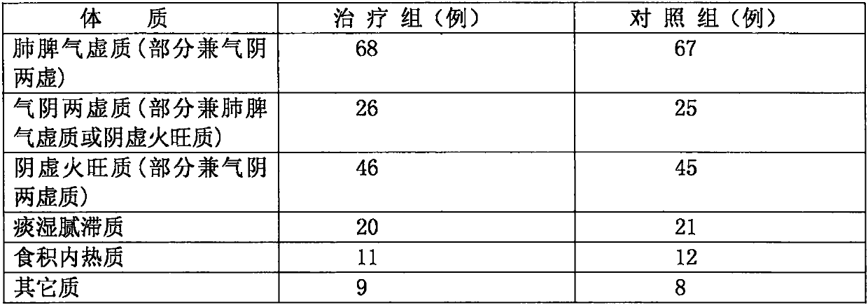 Intelligent system plasters for recuperating constitution of children and preventing and treating recurrent respiratory tract infection and preparation method of plasters