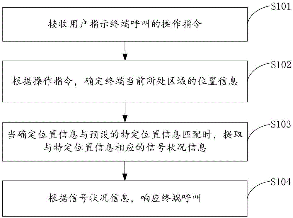 Terminal calling method and apparatus