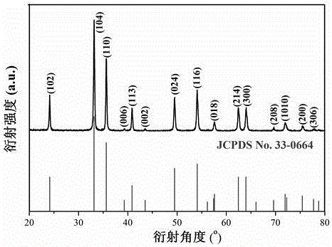 Preparation method of alpha-Fe2O3 magnetic nano-powder material