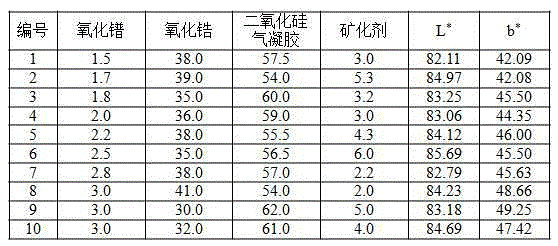 Praseodymium zirconium yellow ceramic pigment and preparation method thereof