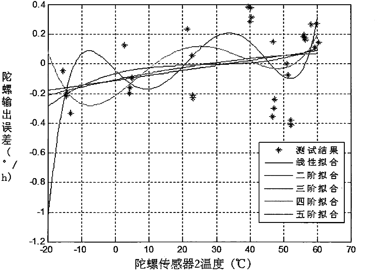 Fiber-optic gyroscope zero-bias stability improvement method based on polynomial fitting technology