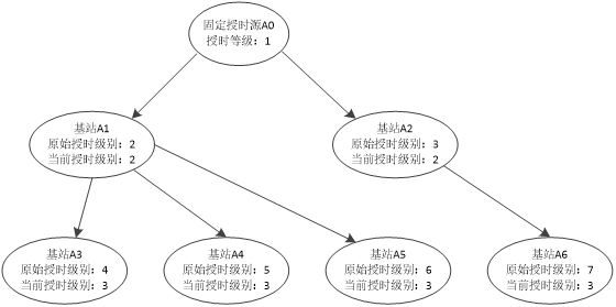 Base station synchronization method