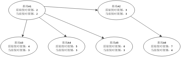 Base station synchronization method