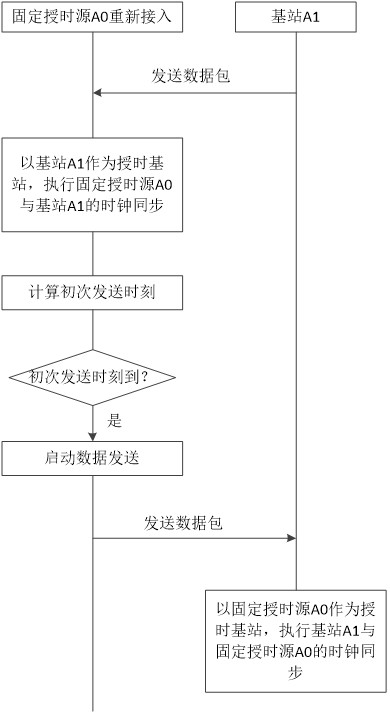 Base station synchronization method