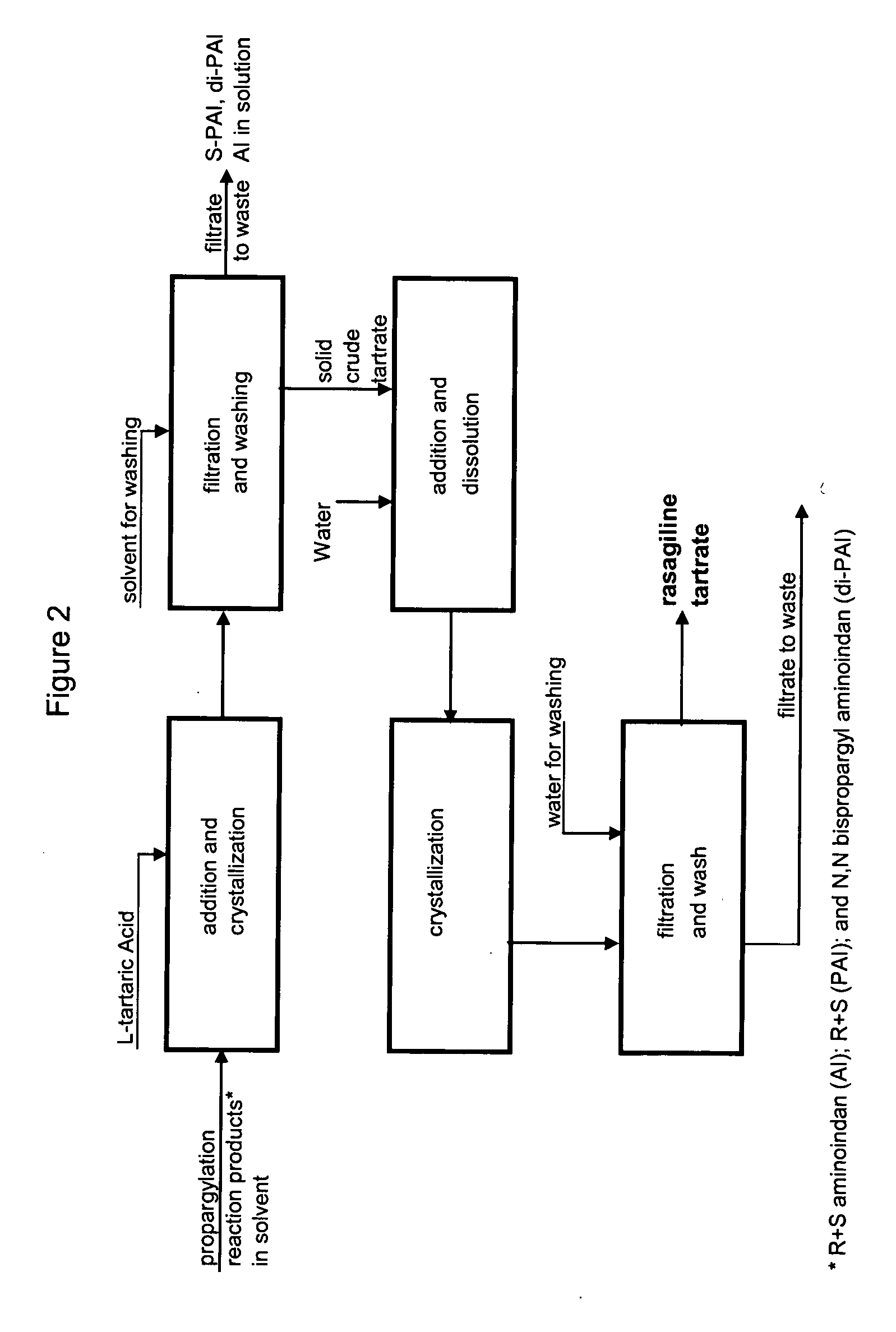 Methods for isolating propargylated aminoindans