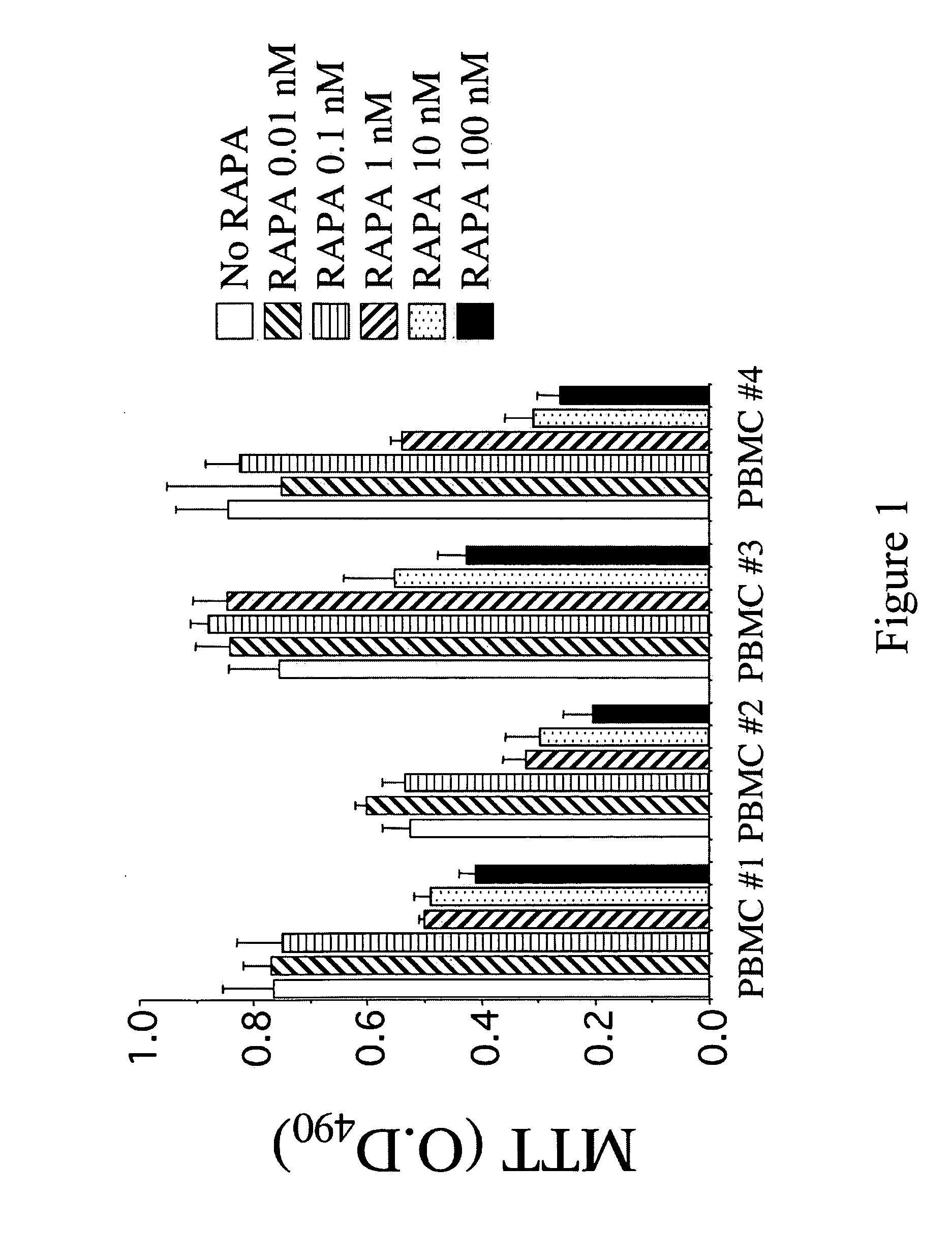 Compositions for down-regulation of CCR5 expression and methods of use thereof