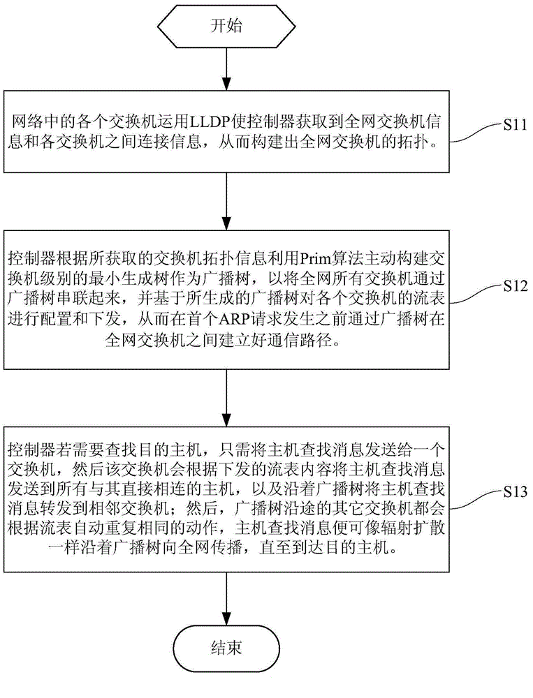 Host discovery method and system based on SDN