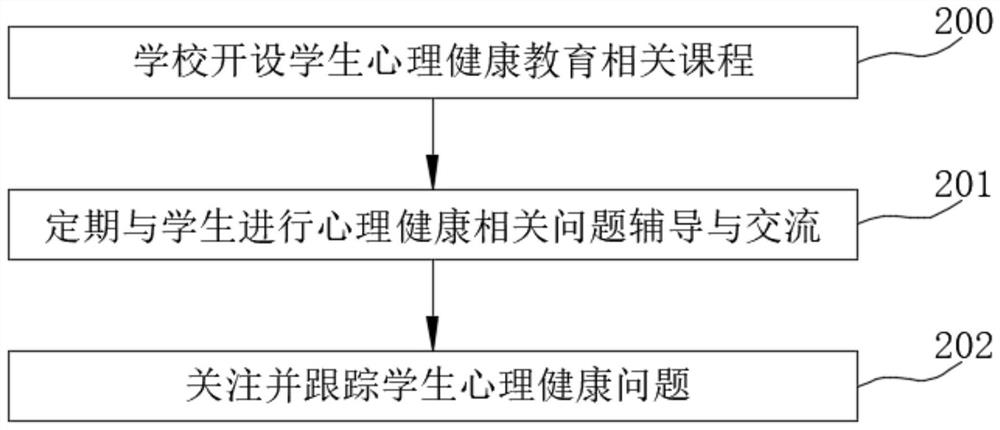 College student psychological health education method