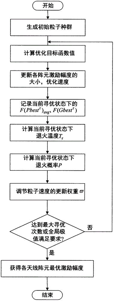 Smart antenna directional pattern synthesis algorithm for RFID reader based on improved particle swarm